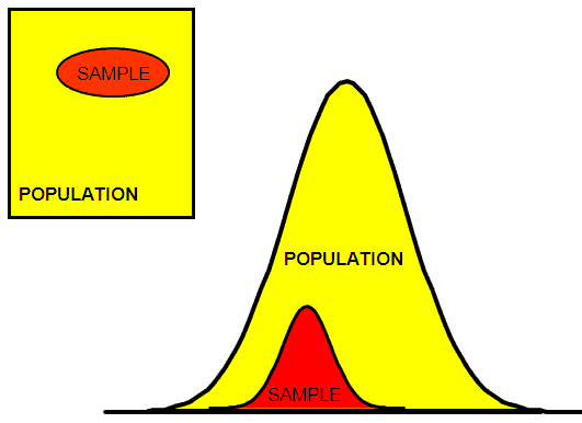 Populations And Samples 1492