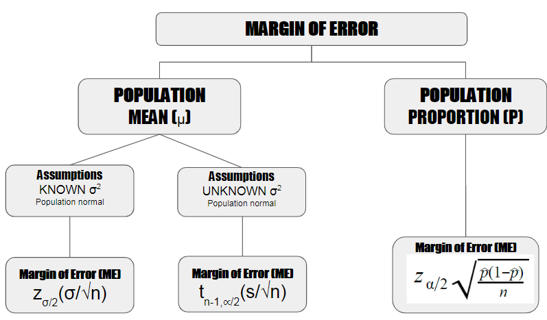 Margin Of Error