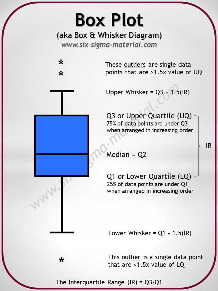 Box Plot Quartiles