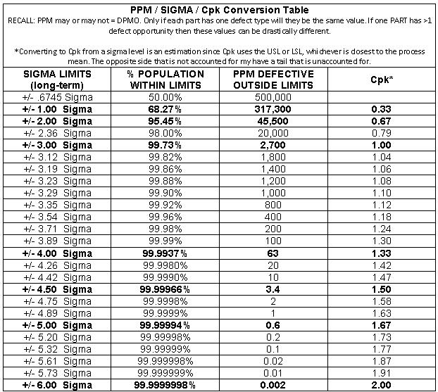 Six Sigma Conversion Tables. Statistics and Hypothesis Testing Tables