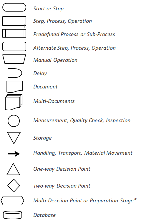 process map diagram symbols        <h3 class=