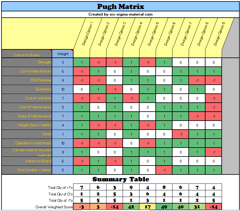 Pugh Matrix Format Wanda Sparks Buzz