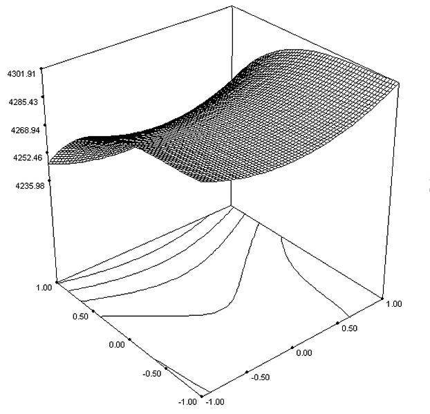 design of experiment levels