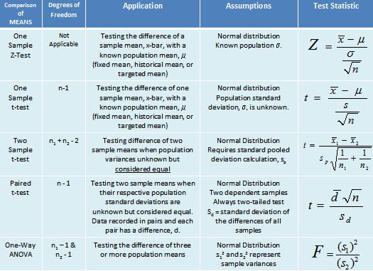 Various t-test to apply in hypothesis testing